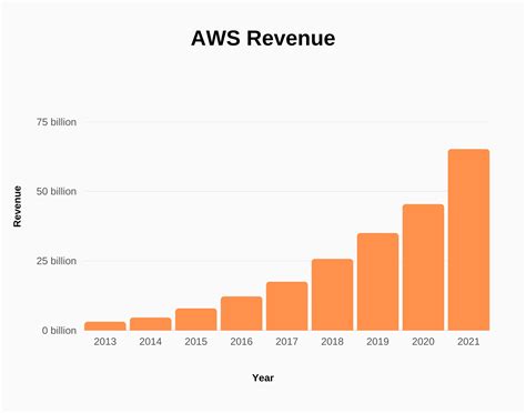 aws quarterly revenue.
